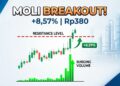 Saham MOLI naik 8,57% ke Rp380 pada 18 September 2026