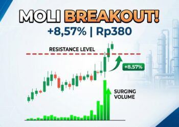 Saham MOLI naik 8,57% ke Rp380 pada 18 September 2026