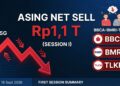 ASING NET SELL Rp1,1 T